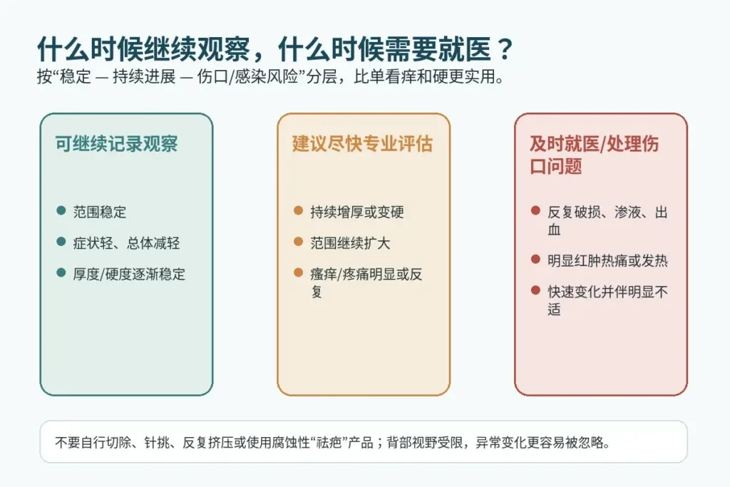 背部疤痕稳定观察、持续进展尽快评估、破损感染风险及时就医的分流示意