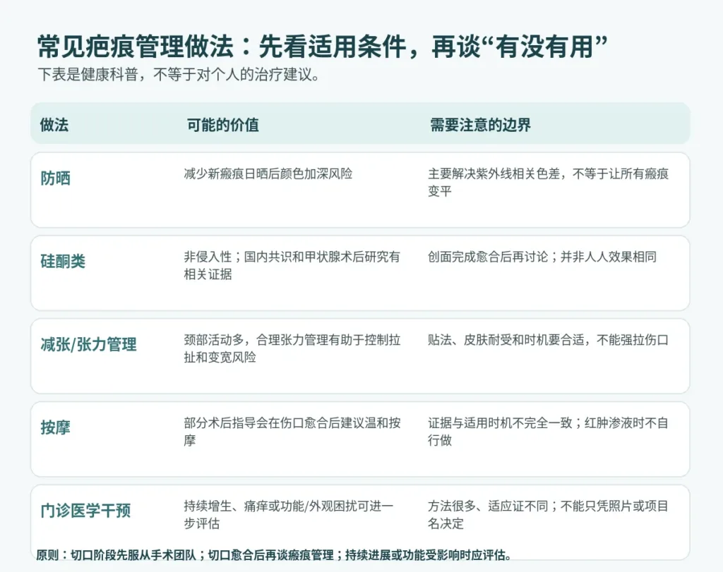 甲状腺手术疤痕防晒、硅酮、减张、按摩和门诊评估的优缺点对比图