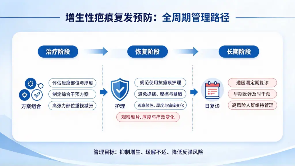 增生性疤痕全周期预防策略，治疗中、治疗后、长期随访