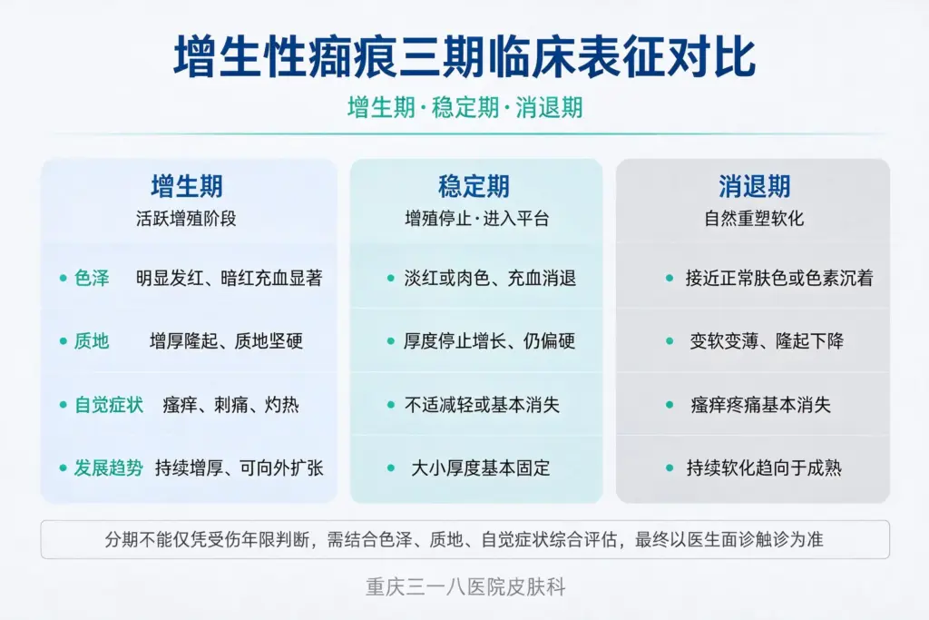 增生性瘢痕三期对比图：增生期稳定期消退期，从色泽、质地、自觉症状、发展趋势鉴别增生性瘢痕分期