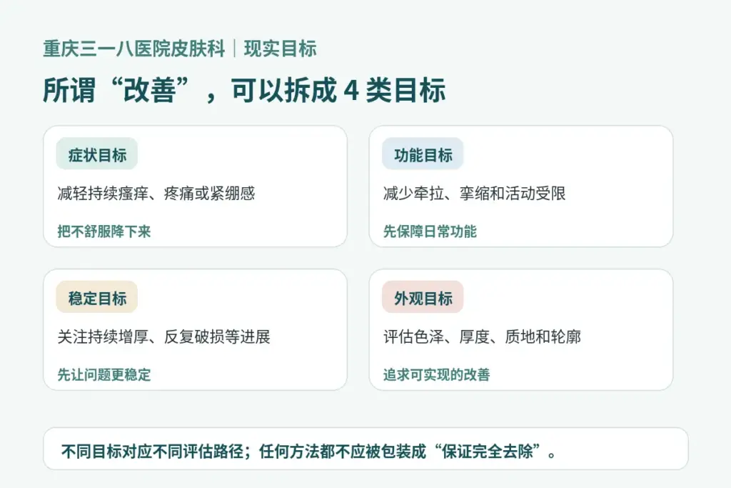 陈旧性疤痕改善目标包括症状、功能、稳定性和外观四类