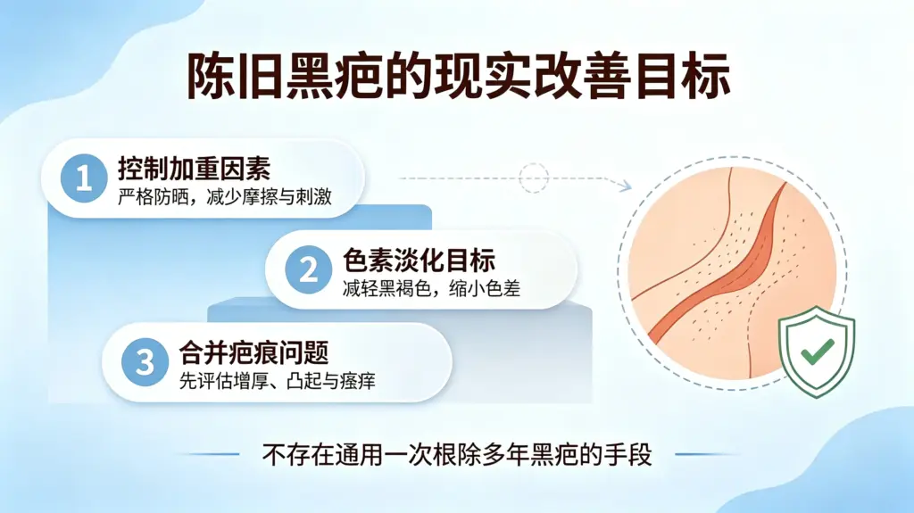 陈旧黑疤改善分为控制加重因素、色素淡化目标、合并疤痕问题处理三类，不存在一次根除多年黑疤的手段