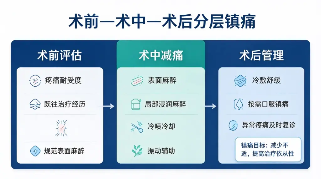 术前术中术后分层镇痛管理信息图