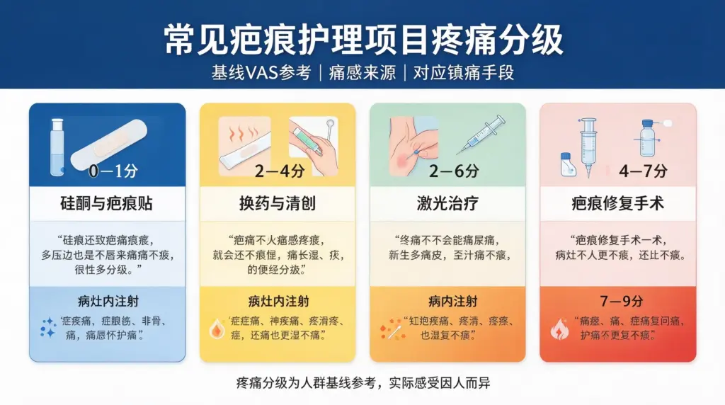 各类疤痕治疗项目疼痛分级与镇痛手段信息图